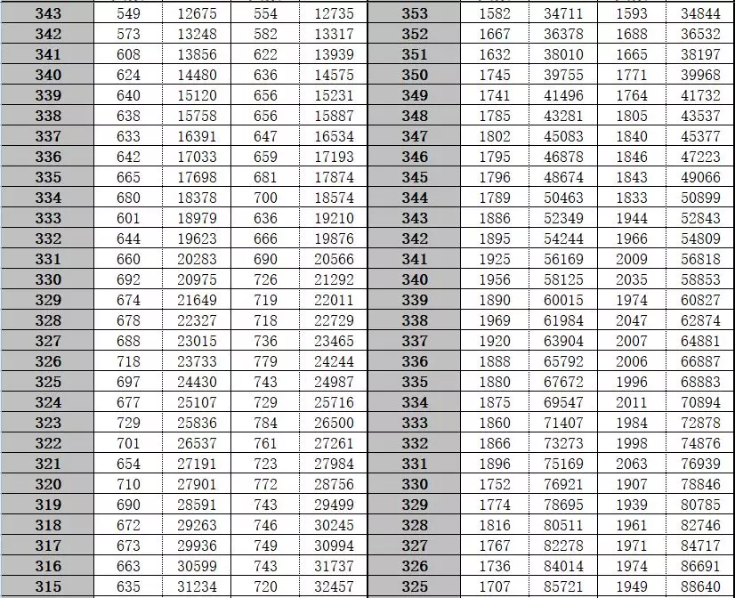 喜报！南通本一上线率文科43.82%，理科58.44%，各区县成绩出炉！