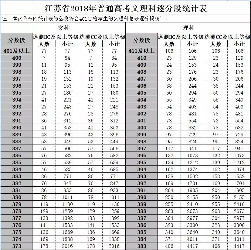 喜报！南通本一上线率文科43.82%，理科58.44%，各区县成绩出炉！