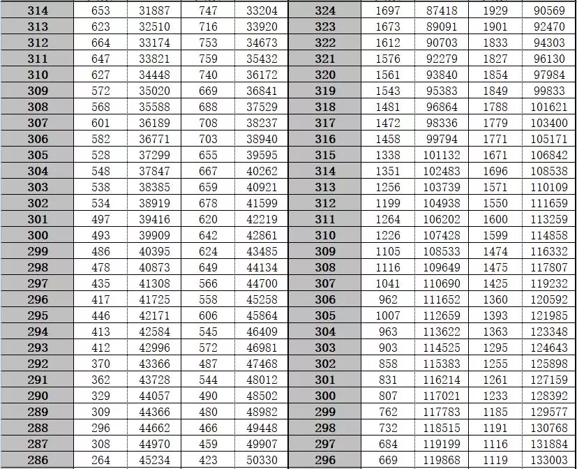 喜报！南通本一上线率文科43.82%，理科58.44%，各区县成绩出炉！