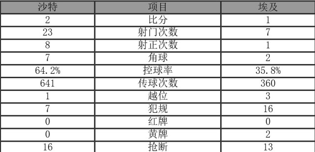 世界杯战况埃及(小组垫底！埃及遭绝杀1-2沙特 萨拉赫破门老门将扑点)