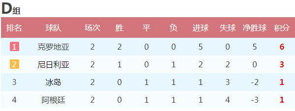 世界杯阿根廷出线及前景分析(世界杯出线形势：阿根廷取胜仍需看别人脸色)