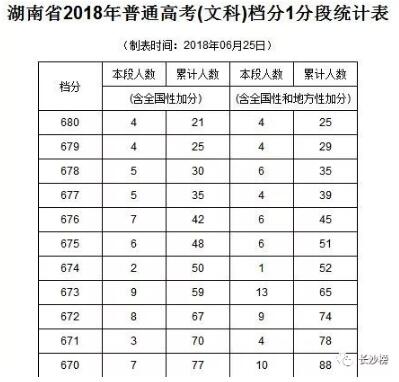 「长沙榜独立调查」湖南高考状元738分？假的！