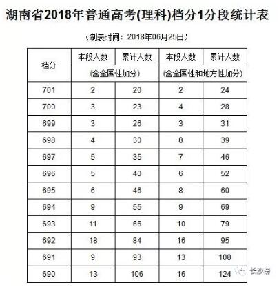 「长沙榜独立调查」湖南高考状元738分？假的！