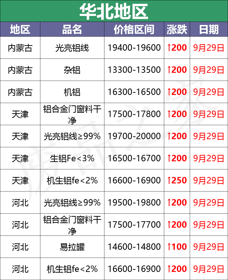 最新9月29日废铝价格汇总（附铝业厂家采购价）