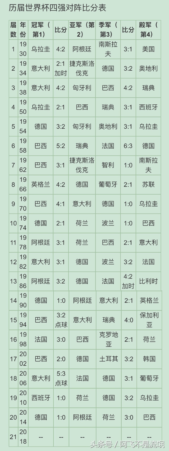 历届世界杯季殿军比分(一图看懂历届世界杯冠军亚军季军殿军归属)