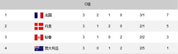2018世界杯丹麦第几名(C组最终积分榜：法国7分夺头名 丹麦第二出线)