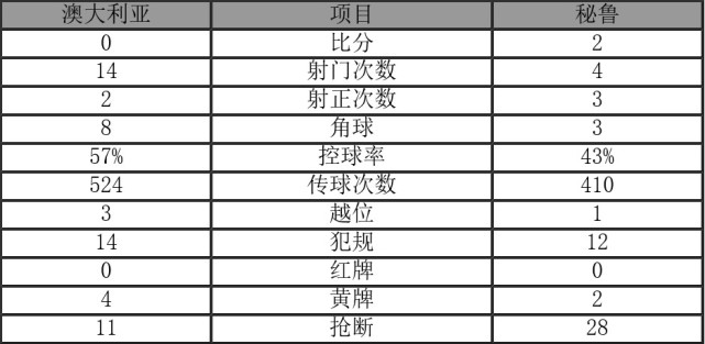 2018世界杯c组角球数据(世界杯-秘鲁2-0澳大利亚携手出局 格雷罗传射)