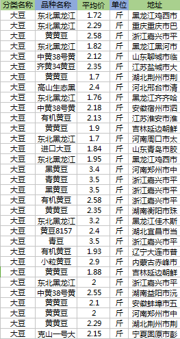 今天大豆多少钱一斤？近期黄豆价格走势分析