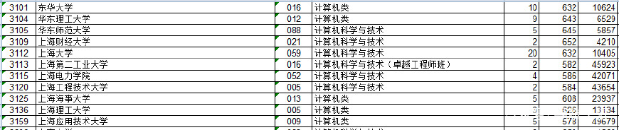 浙江省2017年计算机专业的录取分数及位次参考