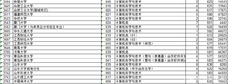 浙江省2017年计算机专业的录取分数及位次参考