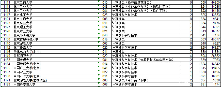 浙江省2017年计算机专业的录取分数及位次参考