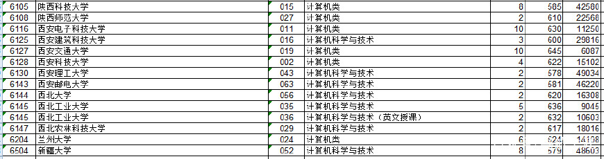 浙江省2017年计算机专业的录取分数及位次参考