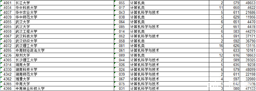 浙江省2017年计算机专业的录取分数及位次参考