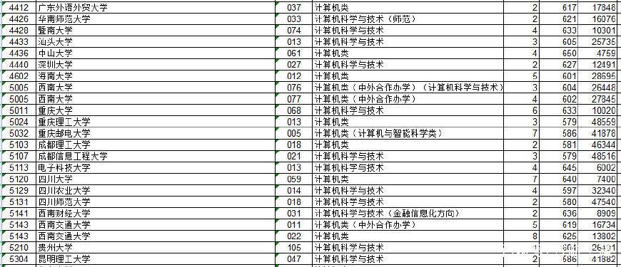 浙江省2017年计算机专业的录取分数及位次参考