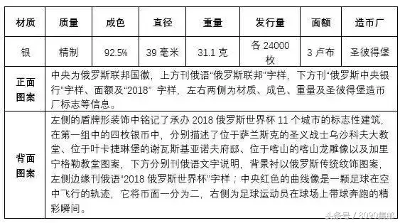 2018年俄罗斯世界杯硬币收藏(世界杯纪念币有多少？想收藏的可以了解一下)