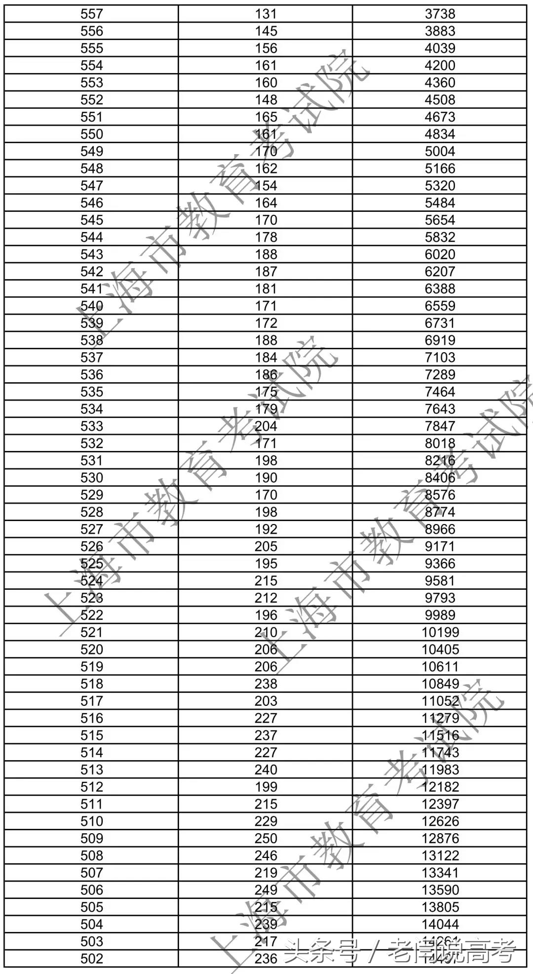 500分成未来上海高考考生关键门槛？上海18年高考分数线权威分析