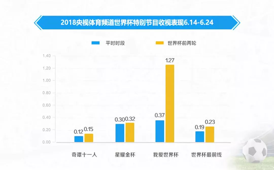 世界杯为什么称豪门盛宴(小组赛两轮赛罢 晒晒央视世界杯报道的收视成绩单)