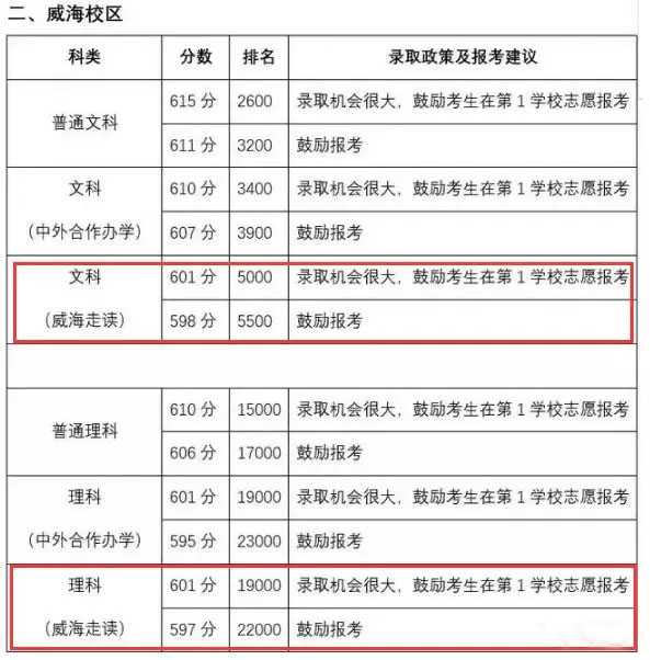 全国各大学山东预估分数线来了！