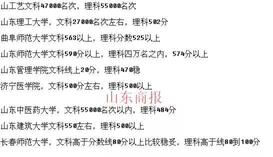 全国各大学山东预估分数线来了！