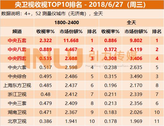 为什么只有中央五套有世界杯(中央五套世界杯，依旧占据霸主地位)