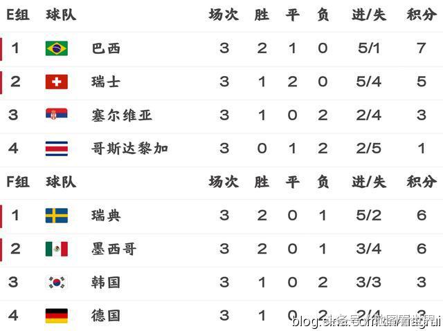 2018俄罗斯世界杯小组赛排名(俄罗斯世界杯小组赛最终积分榜、16强淘汰赛最终对决和赛程出炉)