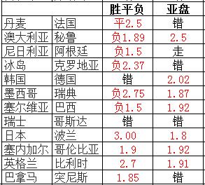 免费的世界杯预测app(准！神器预测擒英格兰输球 世界杯近12中10)