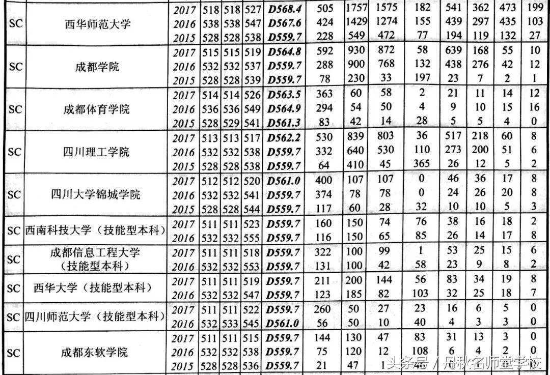2015—2017年四川高校在川录取情况统计（文理科）！