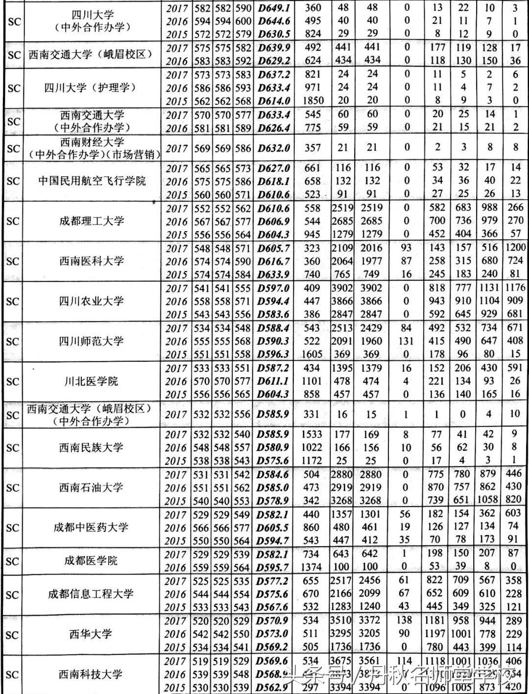 2015—2017年四川高校在川录取情况统计（文理科）！