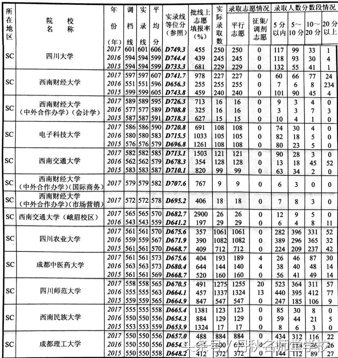 2015—2017年四川高校在川录取情况统计（文理科）！