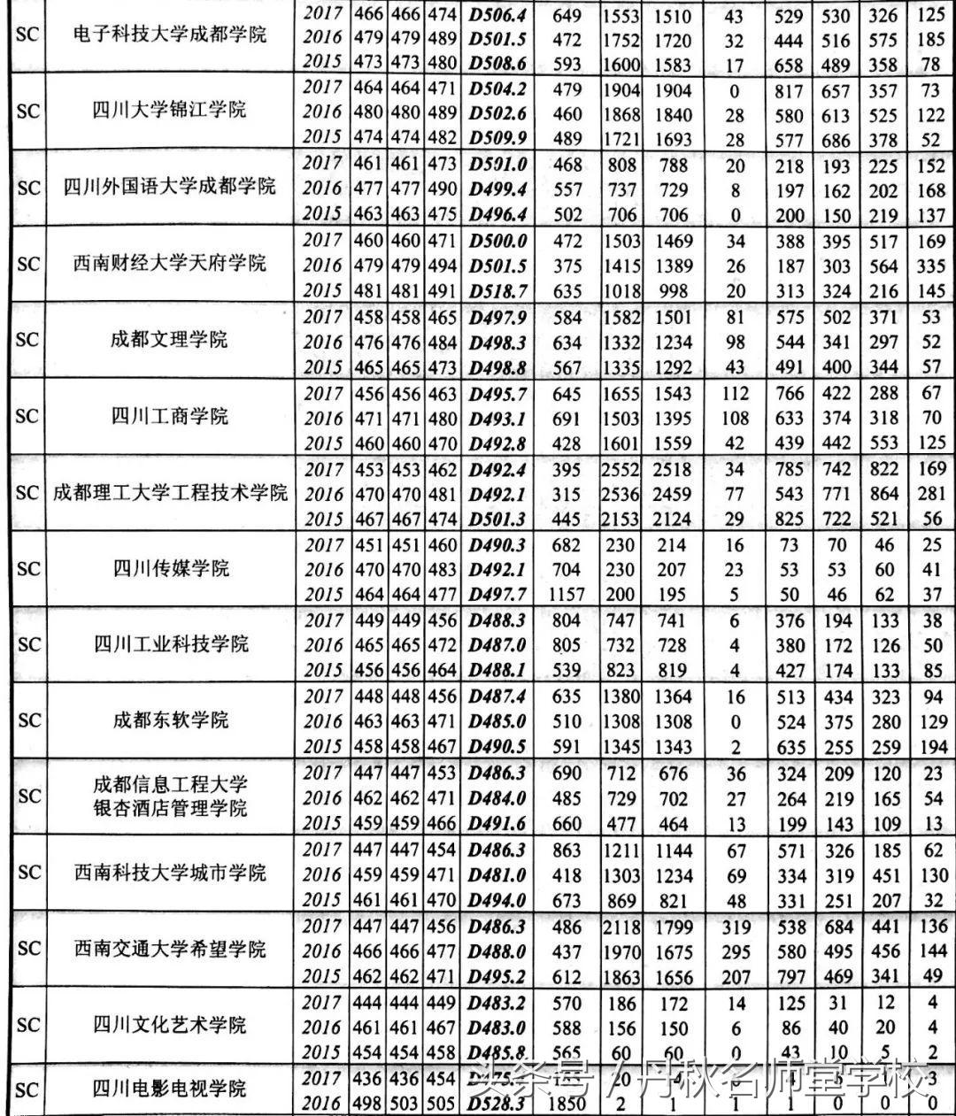 2015—2017年四川高校在川录取情况统计（文理科）！