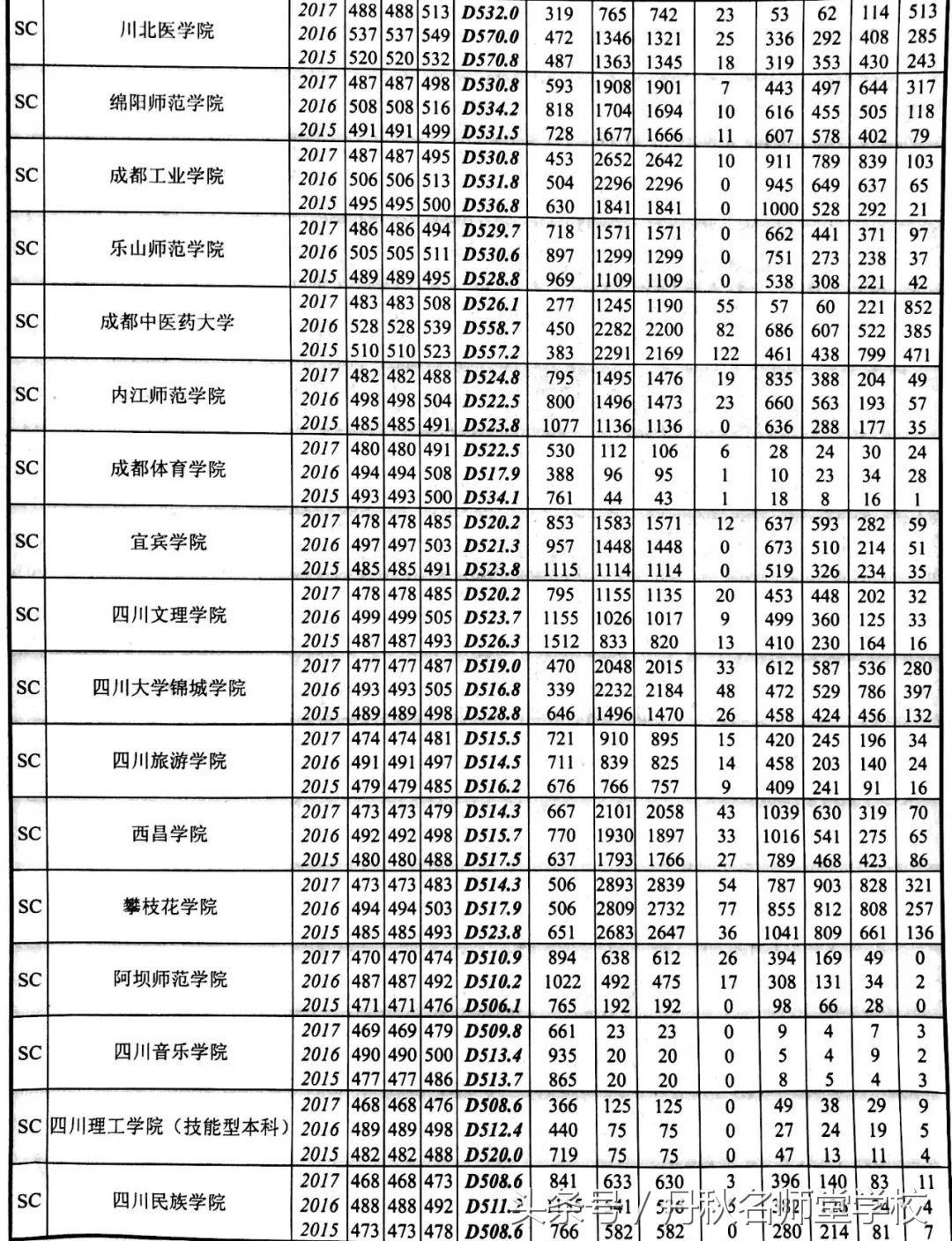 2015—2017年四川高校在川录取情况统计（文理科）！