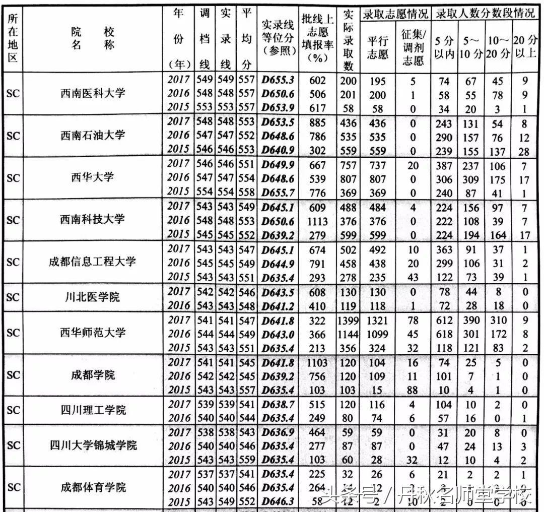 2015—2017年四川高校在川录取情况统计（文理科）！
