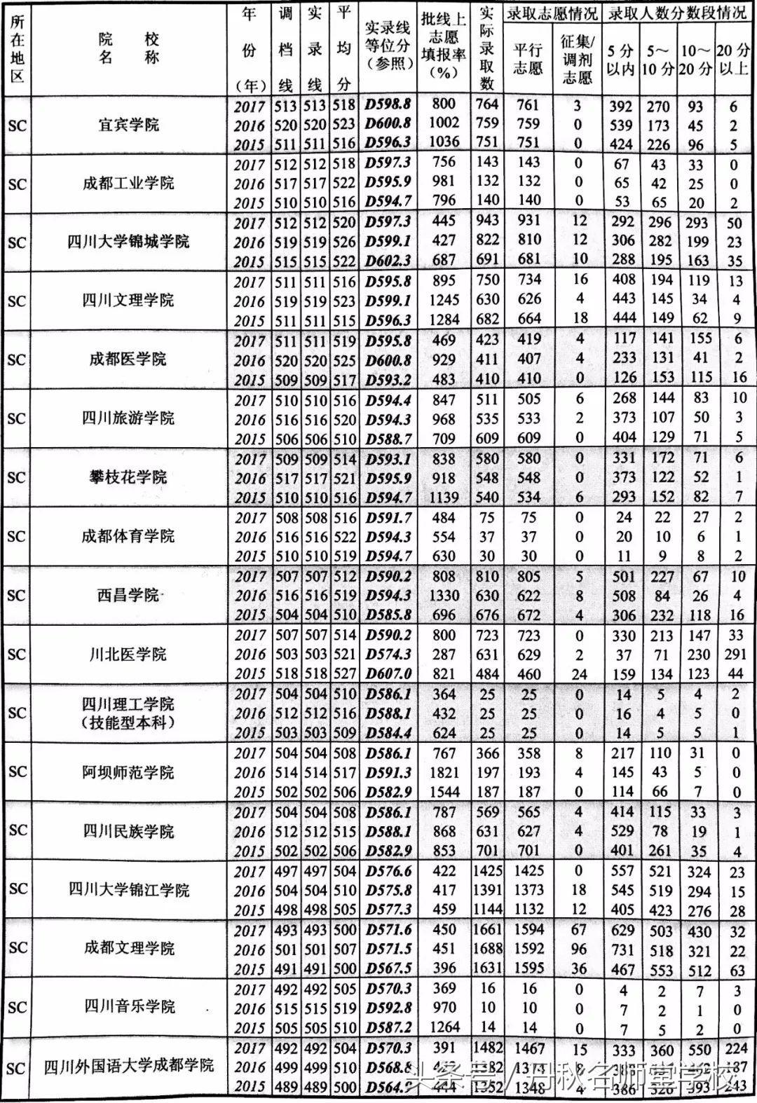 2015—2017年四川高校在川录取情况统计（文理科）！