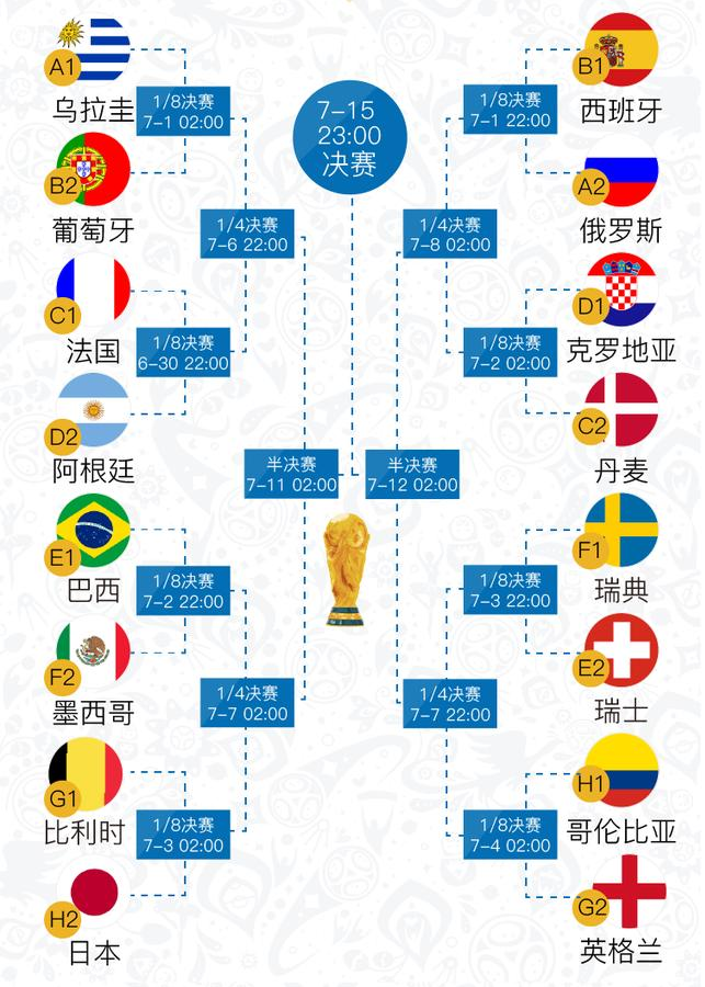 世界杯对阵表预测(世界杯｜十六强对阵赛程表及战情分析、预测 旺百家推荐收藏)