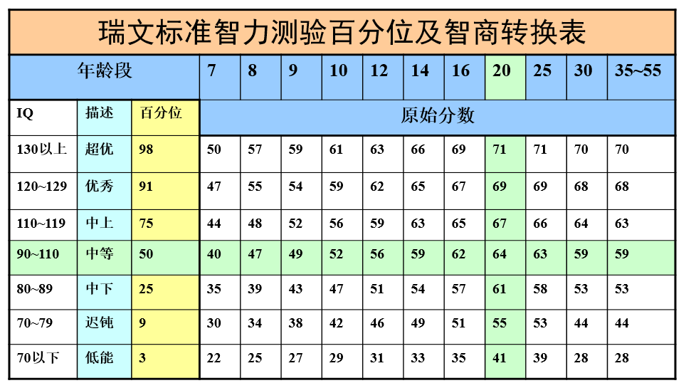 《最强大脑》都在用——瑞文标准智商测验（附答案及智商对照表）