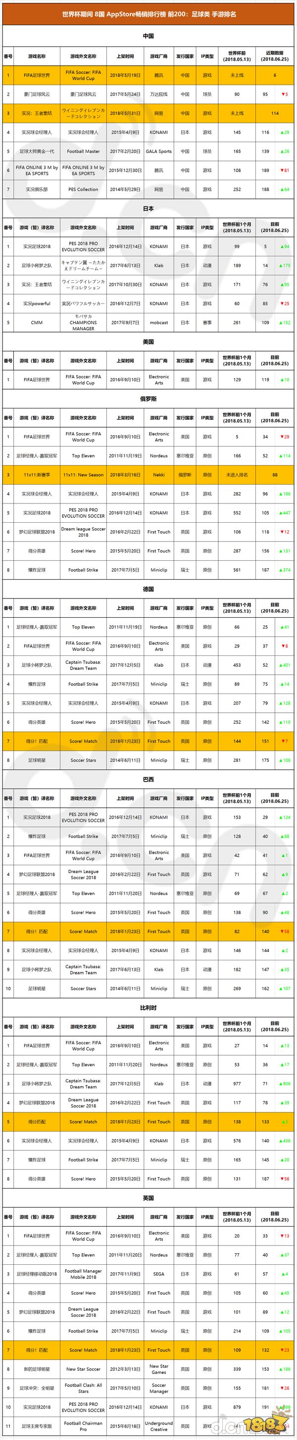 哪款足球游戏有世界杯(世界杯8国58款足球手游正走火：这些国家的球迷都喜欢玩哪款？)