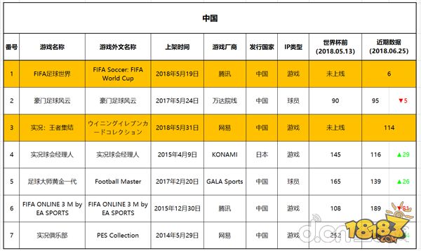 哪款足球游戏有世界杯(世界杯8国58款足球手游正走火：这些国家的球迷都喜欢玩哪款？)