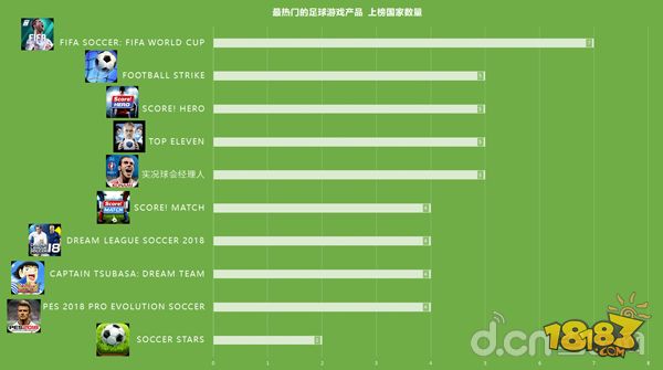 哪款足球游戏有世界杯(世界杯8国58款足球手游正走火：这些国家的球迷都喜欢玩哪款？)