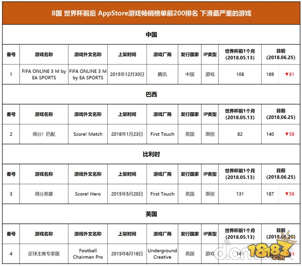 哪款足球游戏有世界杯(世界杯8国58款足球手游正走火：这些国家的球迷都喜欢玩哪款？)