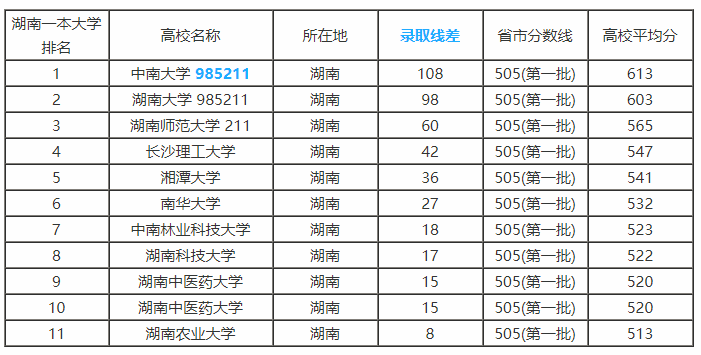 2018年湖南省高考分数线以及湖南省内高校排名和报考指南