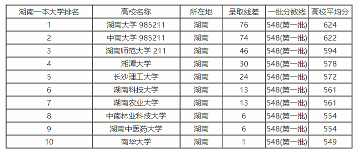 2018年湖南省高考分数线以及湖南省内高校排名和报考指南