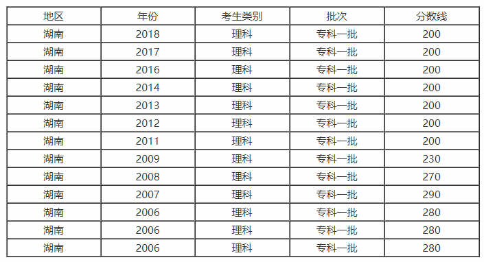 2018年湖南省高考分数线以及湖南省内高校排名和报考指南