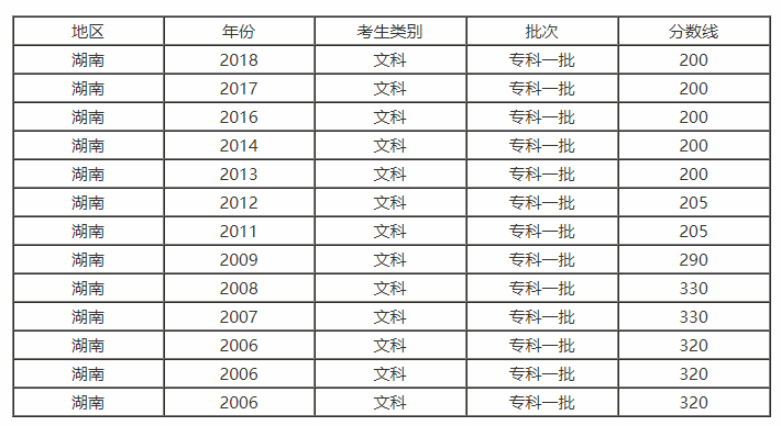 2018年湖南省高考分数线以及湖南省内高校排名和报考指南