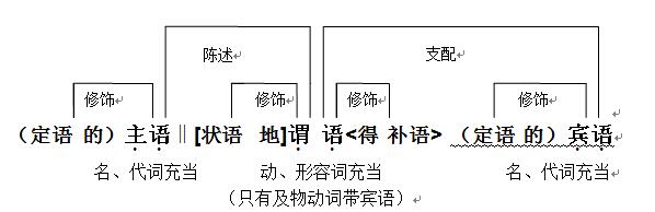 春雨老师讲汉语语法：句子结构分析（划分句子成分）