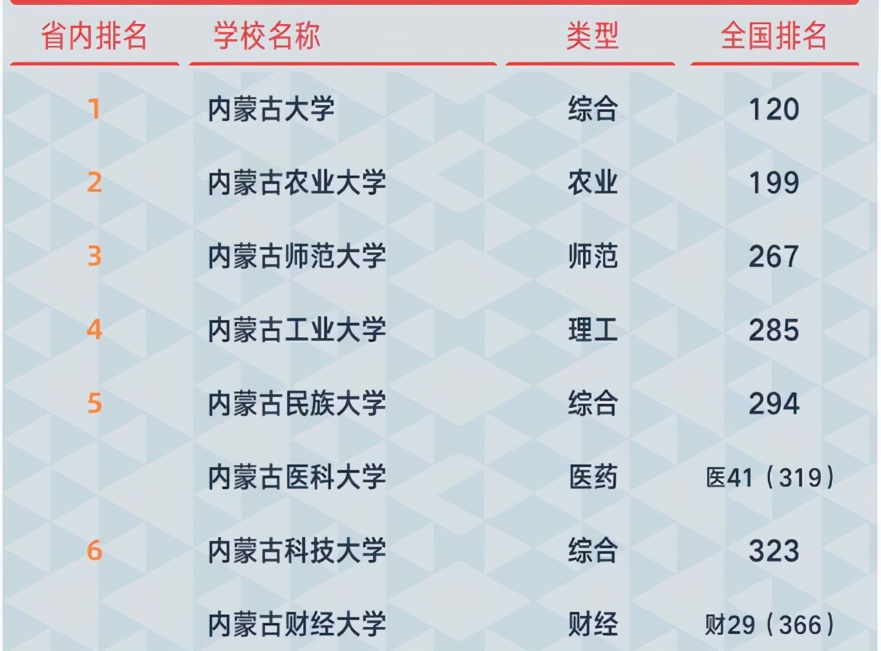 2021内蒙古高校实力排名：内蒙古大学居榜首，内蒙古师范大学第3