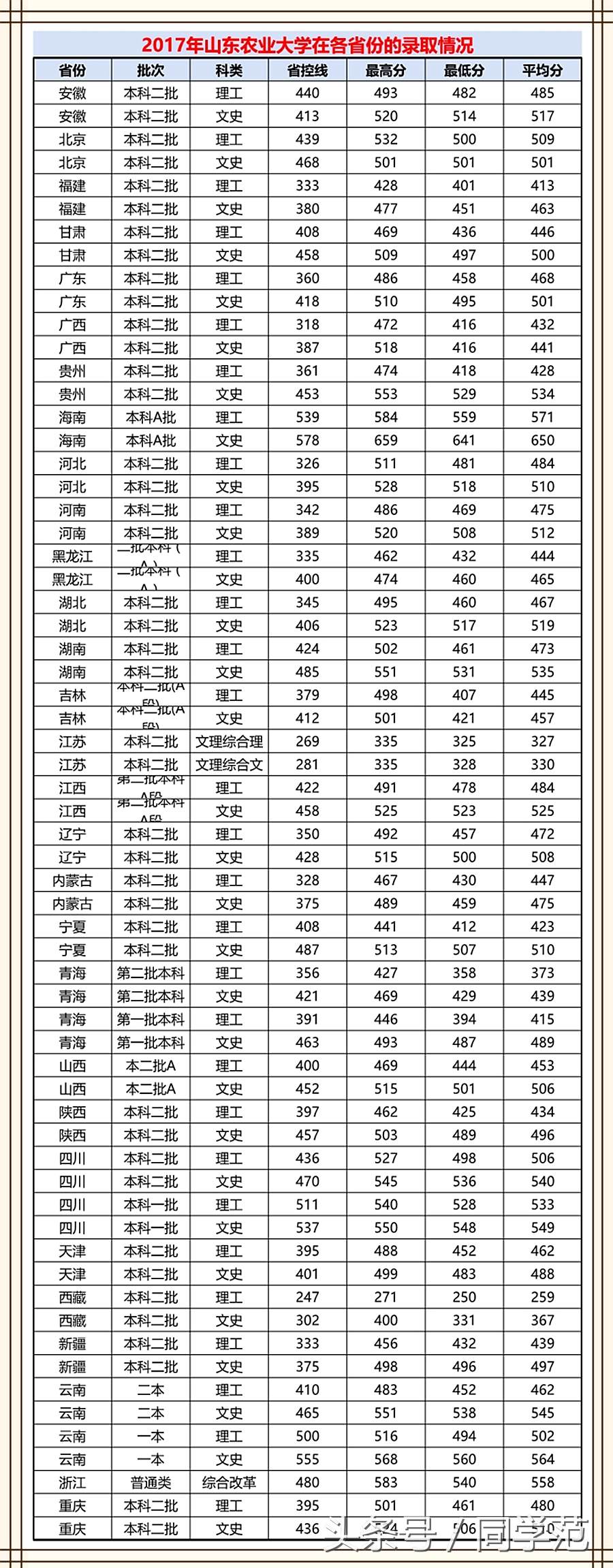 志愿观念需改变，这些农学高校不是211层次，就业形势却一片大好
