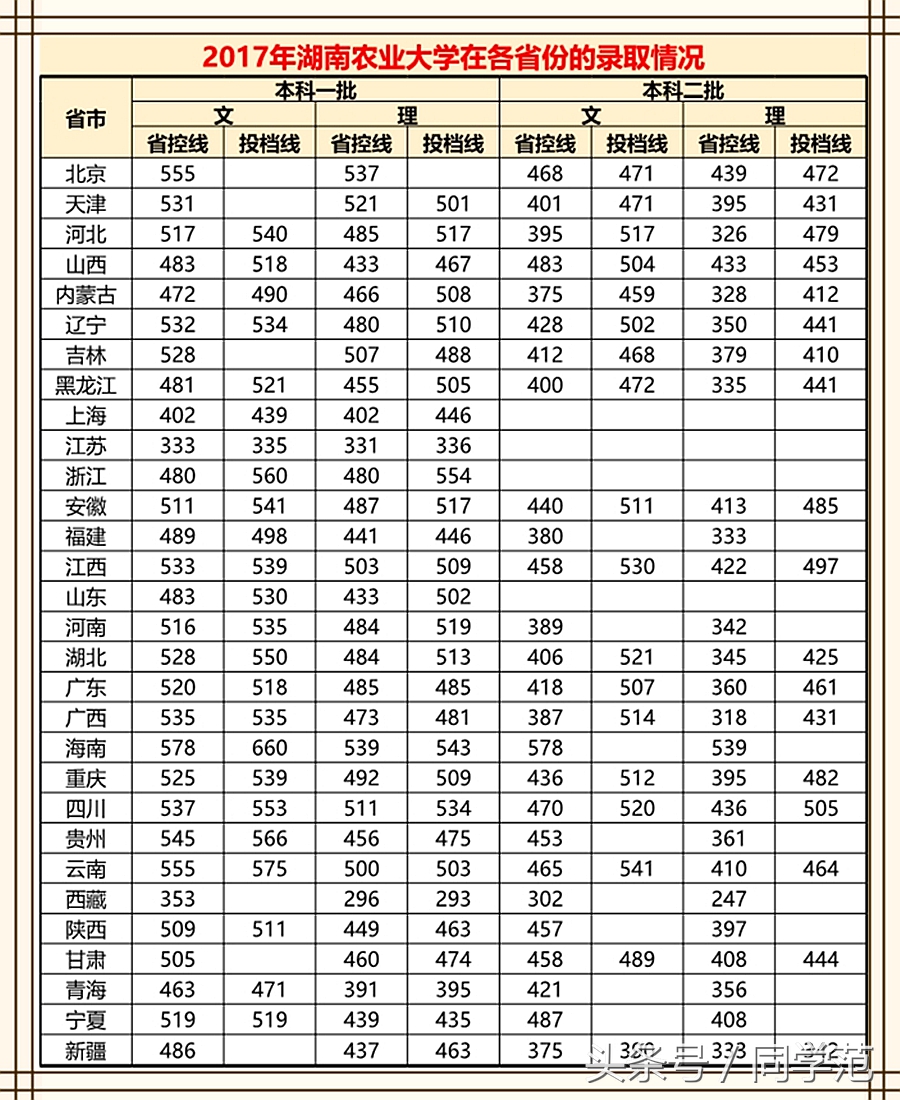 志愿观念需改变，这些农学高校不是211层次，就业形势却一片大好