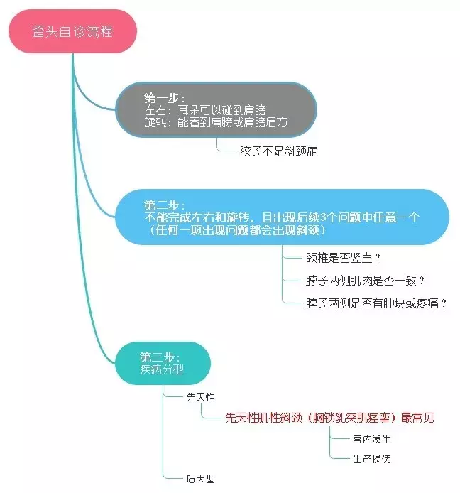 歪脖子，宝宝越小治愈率越高，图解从诊断到治疗方法等你来拿