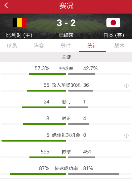 比利时对日本比分(沙兹利压哨绝杀，比利时两球落后3-2逆转日本)