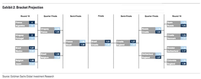 世界杯预测在哪里(高盛更新世界杯预测结果：巴西仍将夺冠，英格兰将止步四强)